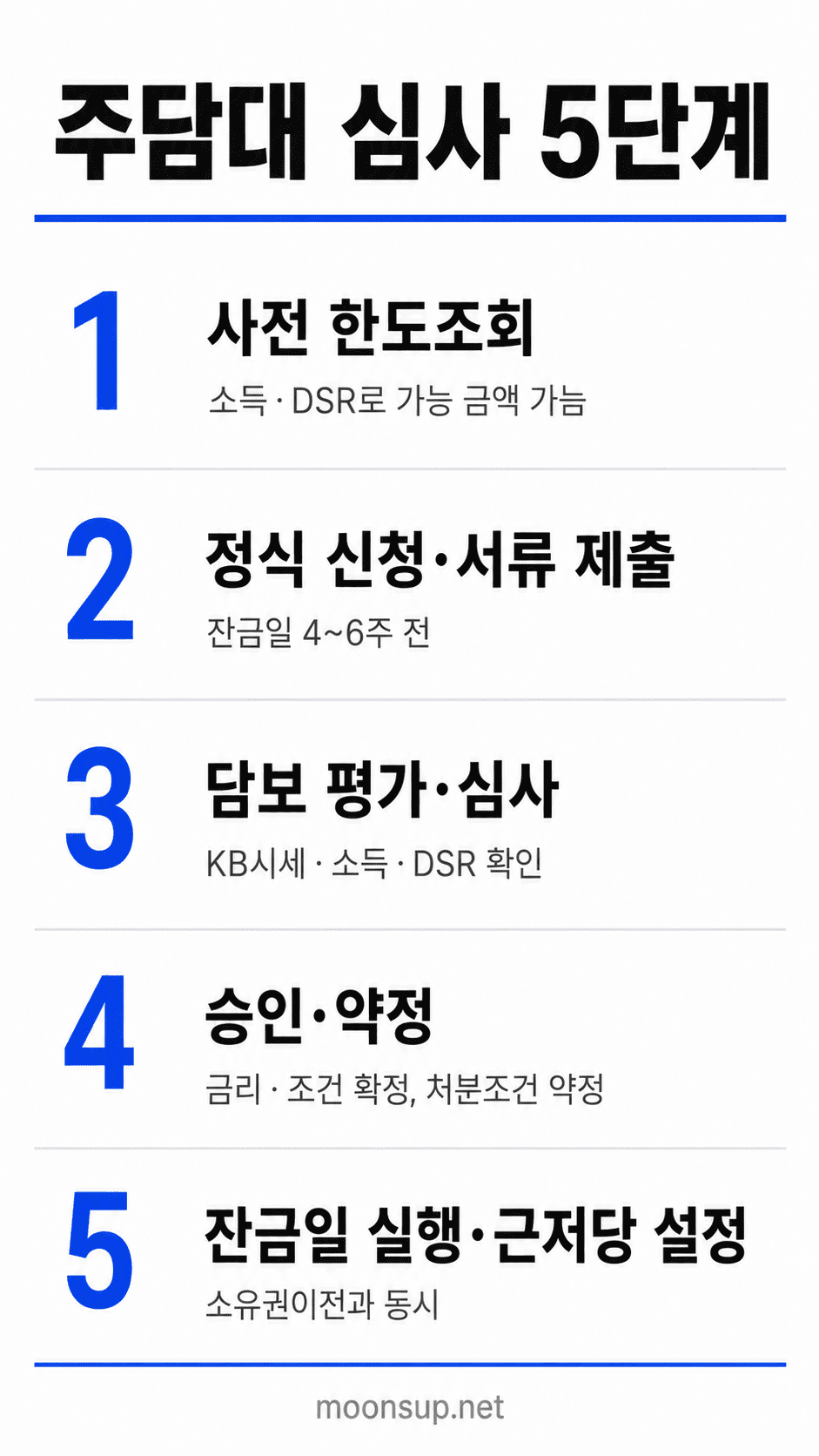 주택담보대출 심사 5단계 진행 순서 인포그래픽