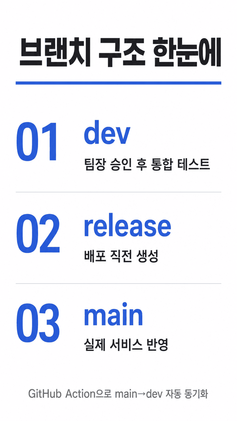 main dev release 브랜치 구조와 승인 흐름 인포그래픽