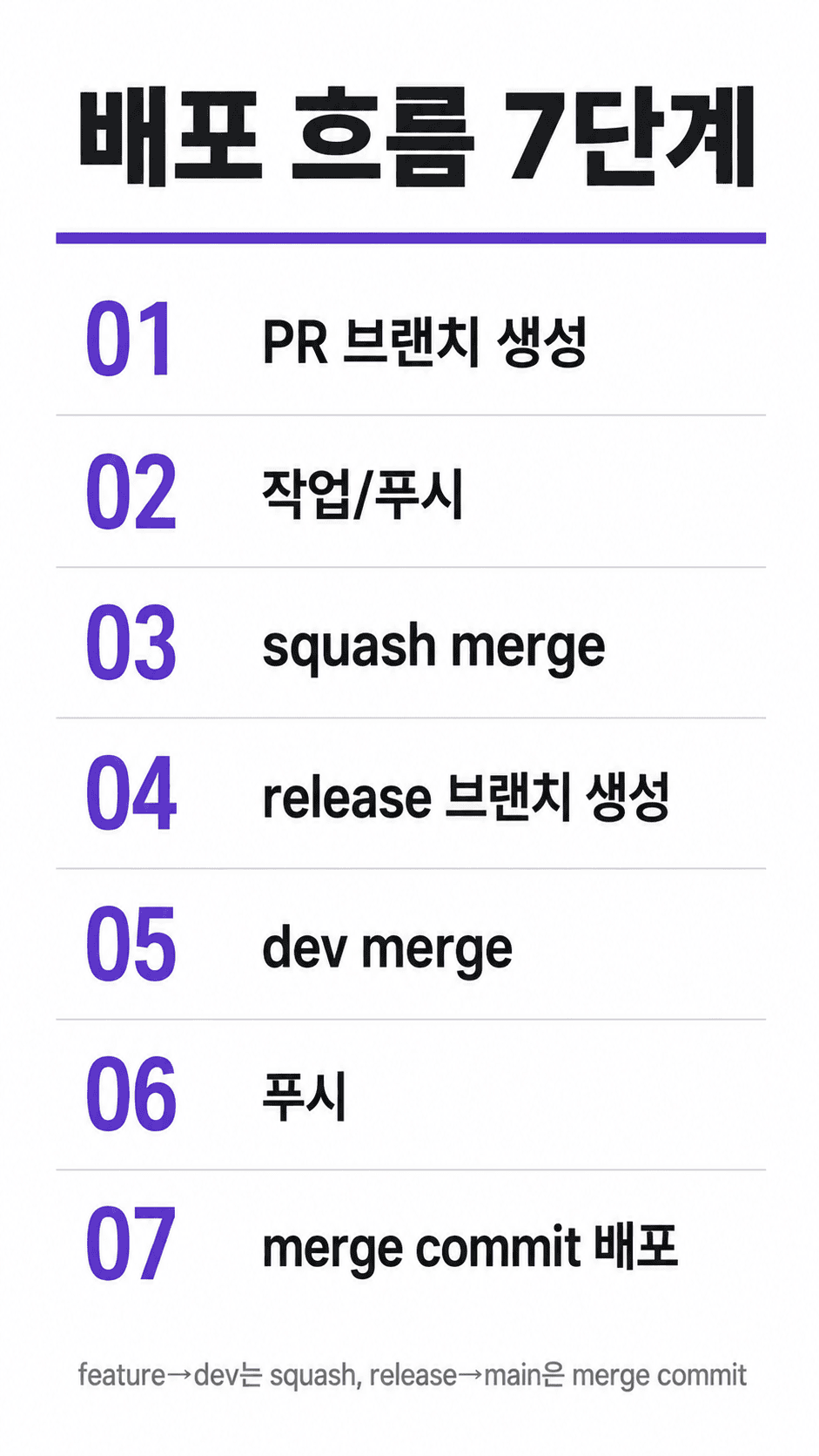 feature dev release main 배포 흐름과 머지 방식 인포그래픽