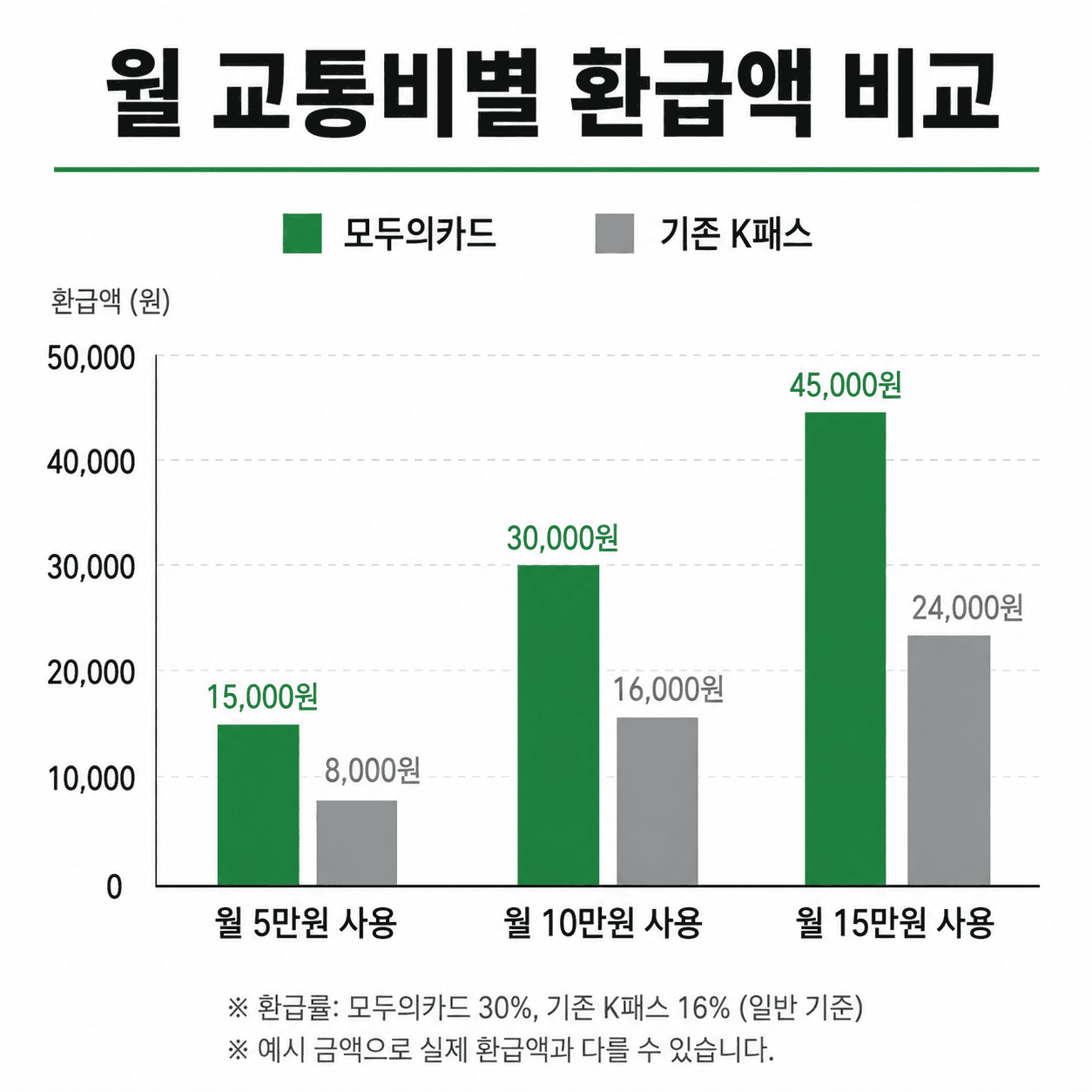 월 교통비별 모두의카드 환급 시뮬레이션
