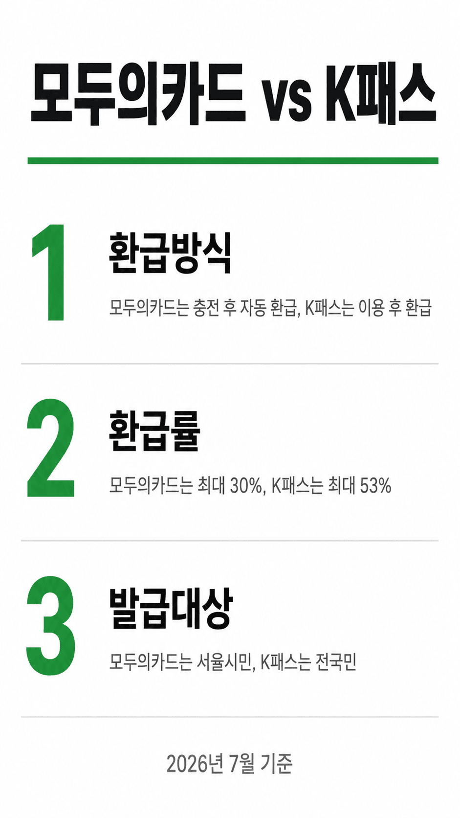 모두의카드와 K패스 환급률 비교 인포그래픽