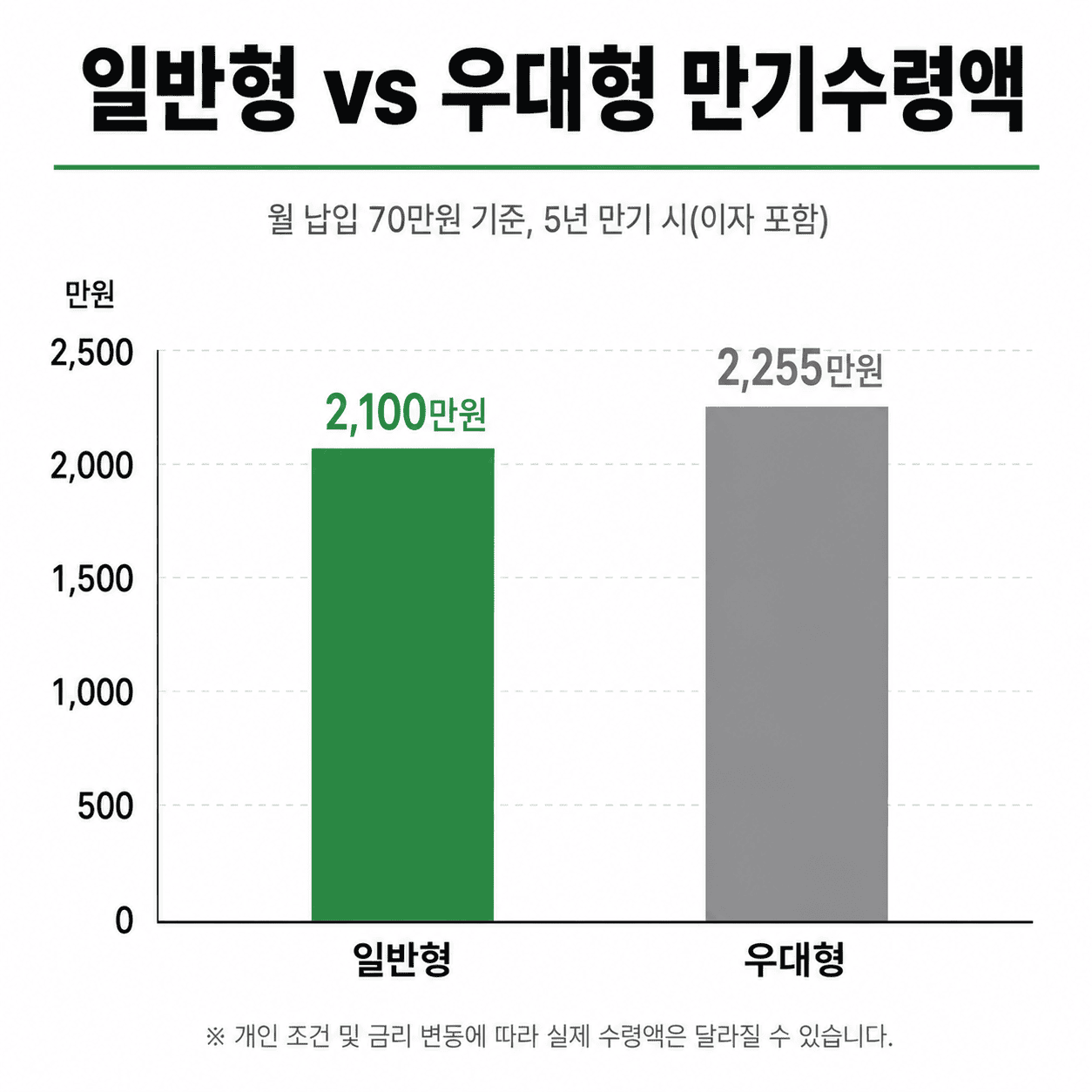 청년미래적금 일반형 우대형 만기수령액 비교 차트
