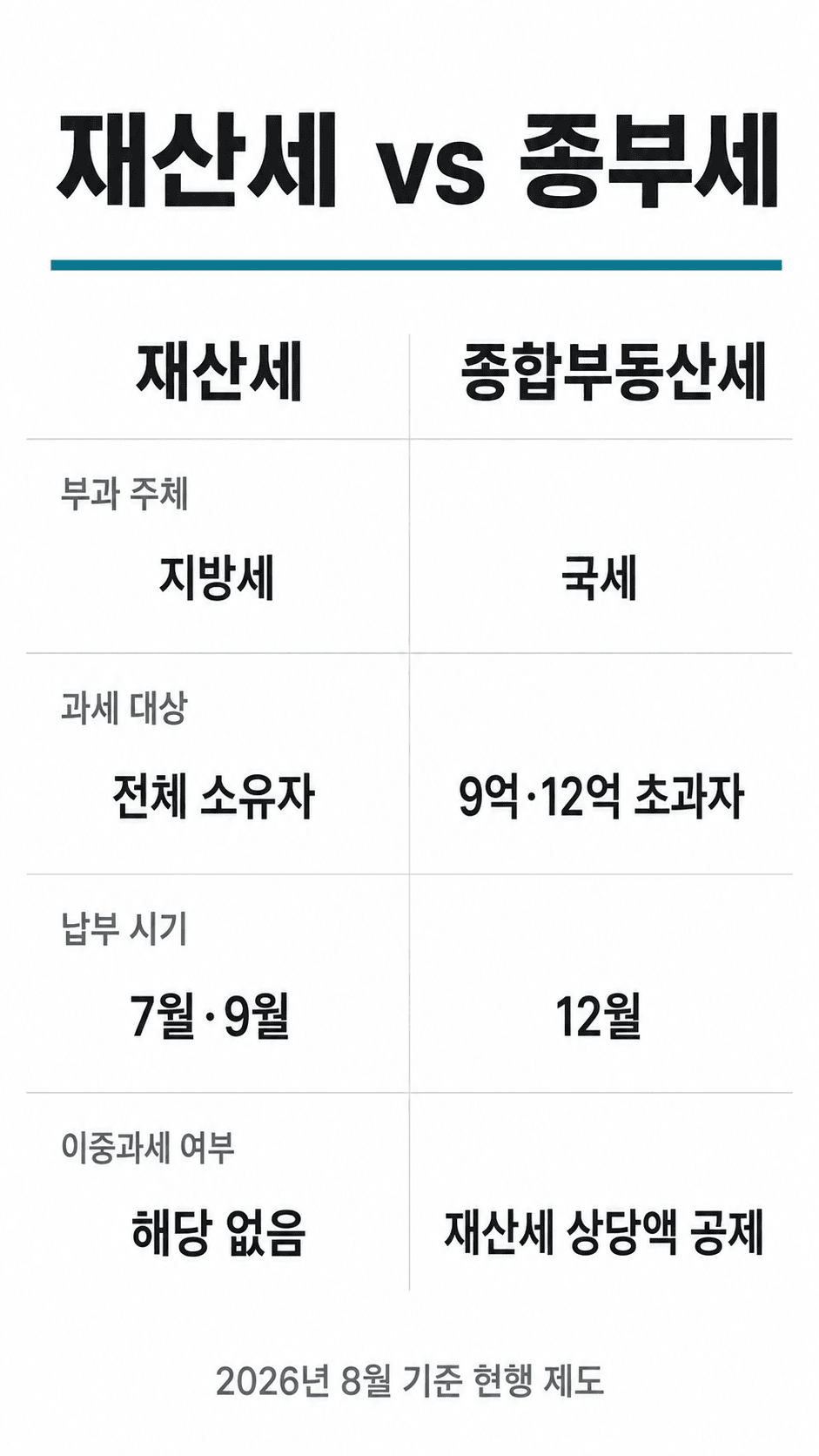 재산세와 종합부동산세의 부과 주체·대상·시기 차이를 정리한 비교표 인포그래픽